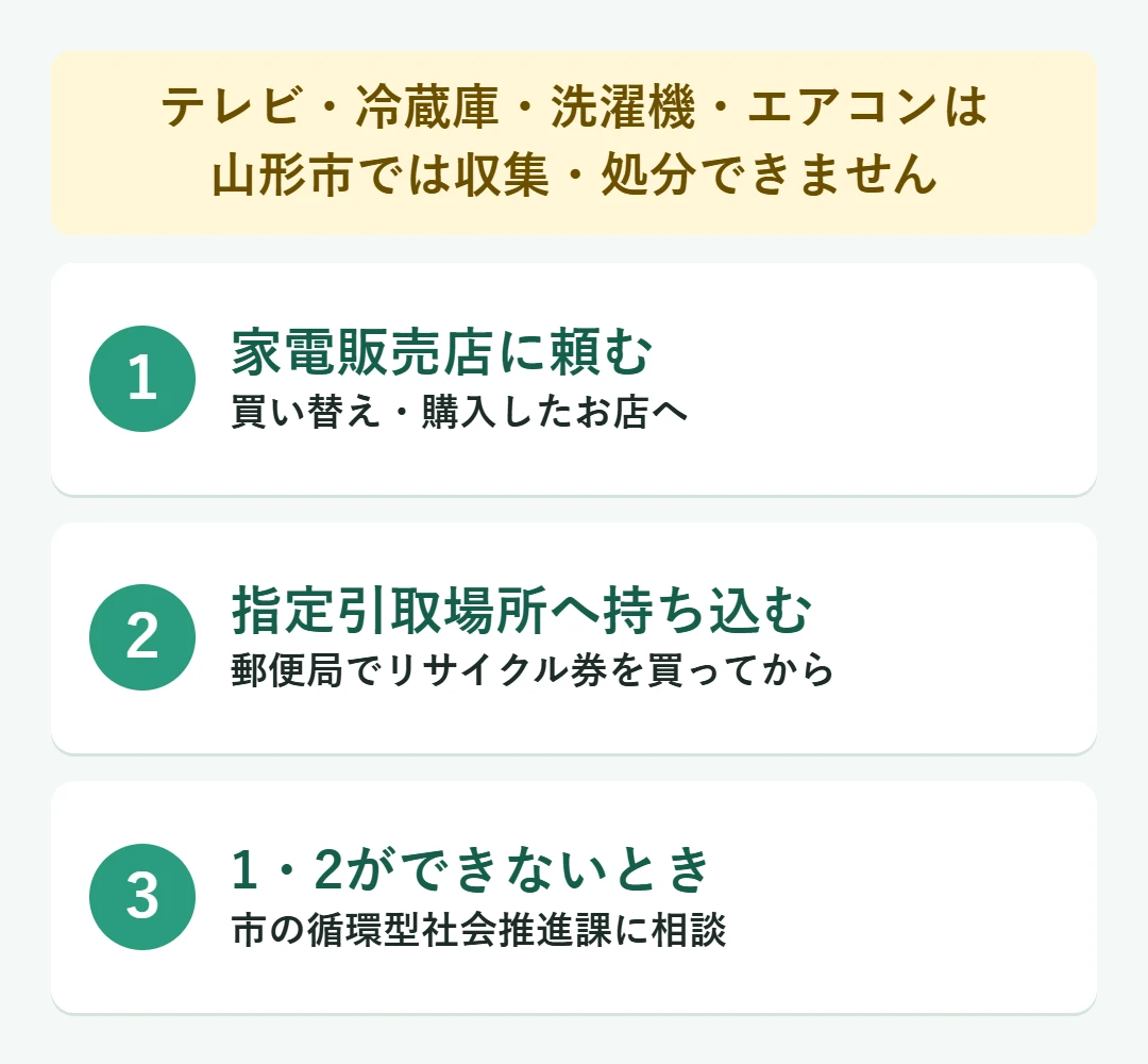 山形市で家電リサイクル対象品を処分する方法:1 家電販売店に頼む、2 指定引取場所へ持ち込む、3 できないときは市の循環型社会推進課に相談
