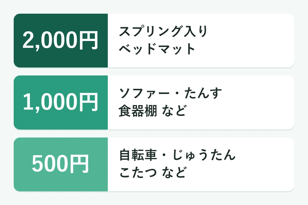 山形市の粗大ごみ料金：スプリング入りベッドマット2,000円、ソファー・たんす・食器棚など1,000円、自転車・じゅうたん・こたつなど500円